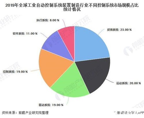 全球工业自动控制装置制造市场呈逐年增长态势,2019年达1680亿美元