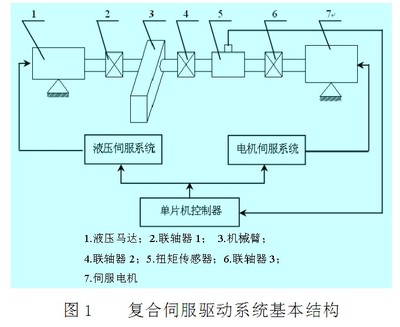 基于Simulink的复合驱动机器人关节臂试验系统仿真分析-机器人,机器人关节臂试验系统,工业机器人-中电网